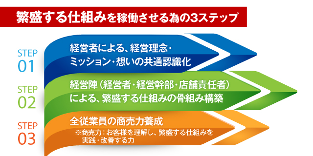 繁盛する仕組みを稼働させる為に必要な3要素