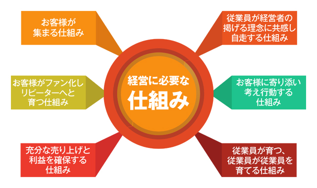 経営に必要な仕組み