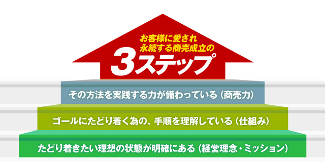 お客様に愛され永続する（売り続ける）商売成立の3ステップ