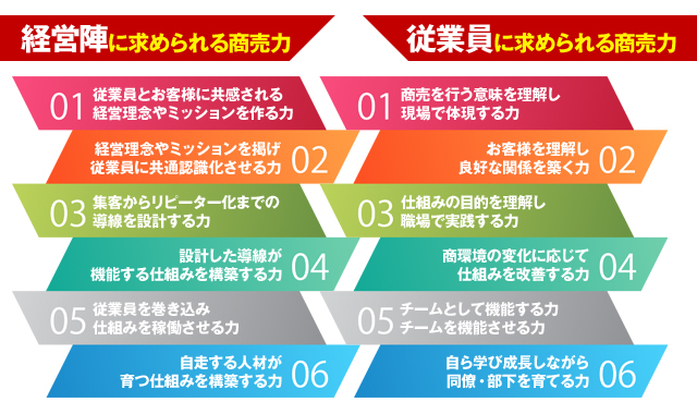 経営陣（経営者・経営幹部・店舗責任者）と従業員それぞれに求められる商売力